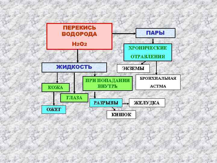 ПЕРЕКИСЬ ВОДОРОДА ПАРЫ Н 2 О 2 ХРОНИЧЕСКИЕ ОТРАВЛЕНИЯ ЖИДКОСТЬ ПРИ ПОПАДАНИИ ВНУТРЬ КОЖА