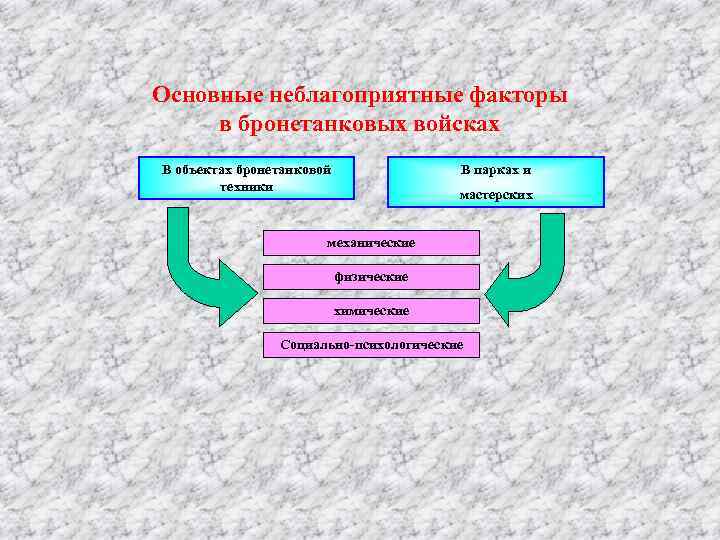 Основные неблагоприятные факторы в бронетанковых войсках В объектах бронетанковой техники В парках и мастерских