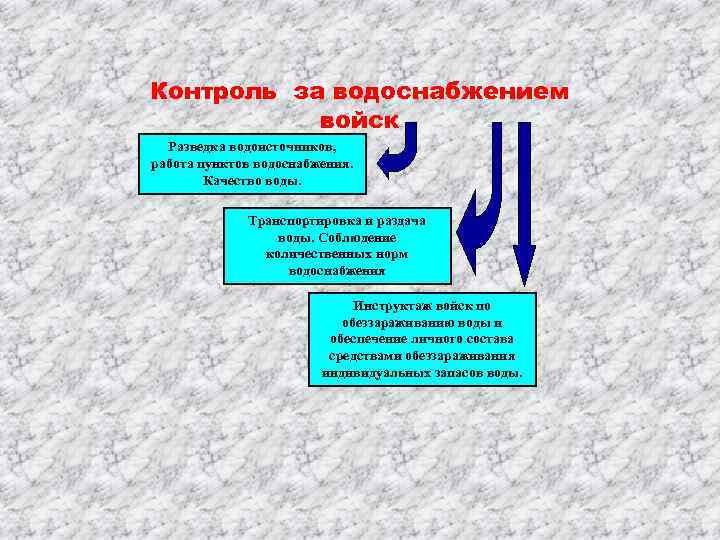 Контроль за водоснабжением войск Разведка водоисточников, работа пунктов водоснабжения. Качество воды. Транспортировка и раздача