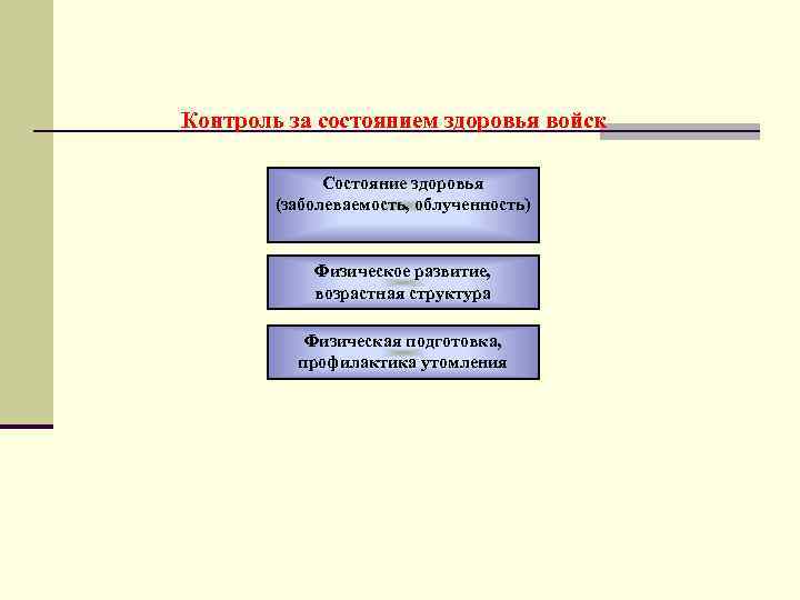 Контроль за состоянием здоровья войск Состояние здоровья (заболеваемость, облученность) Физическое развитие, возрастная структура Физическая