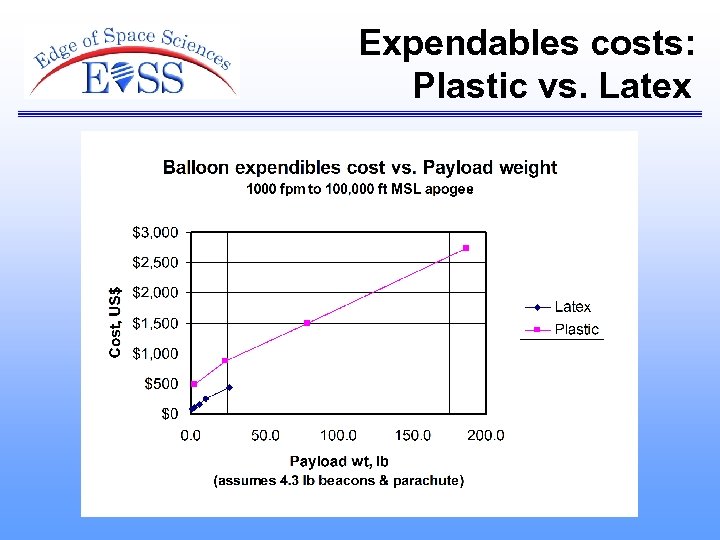Expendables costs: Plastic vs. Latex 