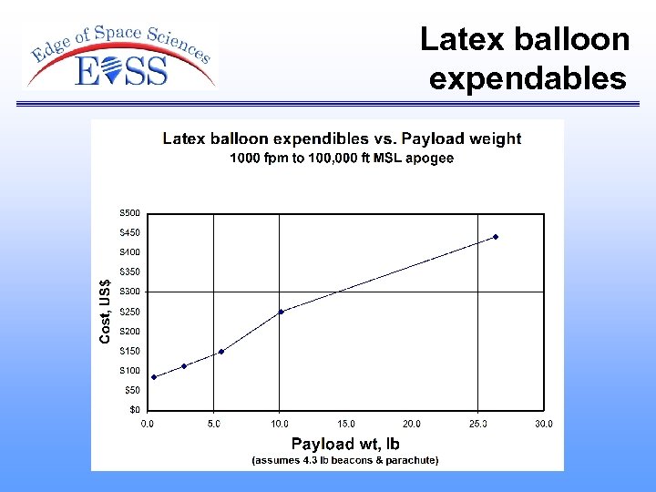 Latex balloon expendables 