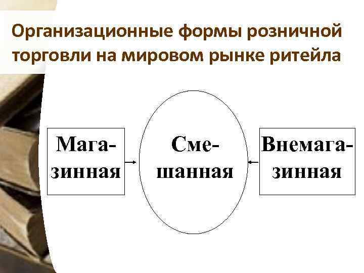 Организационные формы розничной торговли на мировом рынке ритейла Магазинная Смешанная Внемагазинная 