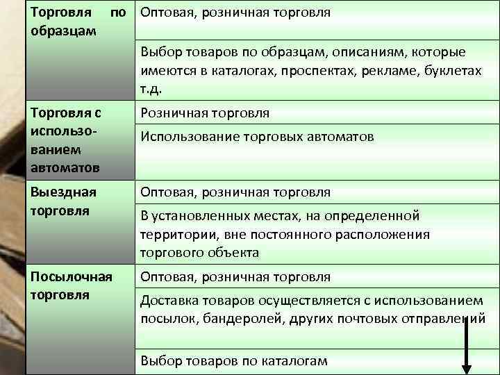 Торговля по Оптовая, розничная торговля образцам Выбор товаров по образцам, описаниям, которые имеются в