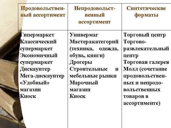 Продовольственный ассортимент Непродовольственный ассортимент Синтетические форматы Гипермаркет Классический супермаркет Экономичный супермаркет Дискаунтер Мега-дискаунтер «Удобный»