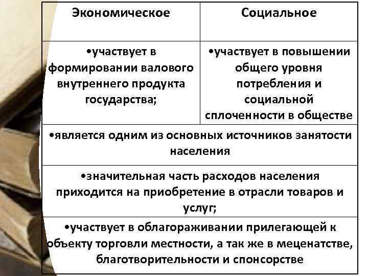 Экономическое Социальное • участвует в повышении формировании валового общего уровня внутреннего продукта потребления и