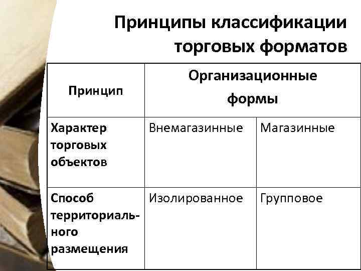 Принципы классификации торговых форматов Принцип Характер торговых объектов Организационные формы Внемагазинные Способ Изолированное территориального