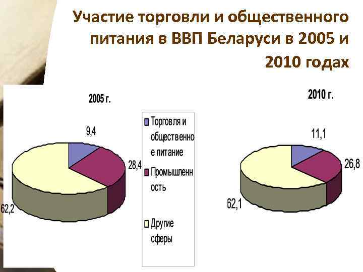 Участие торговли и общественного питания в ВВП Беларуси в 2005 и 2010 годах 