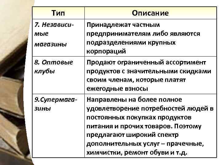 Тип Описание 7. Независимые магазины Принадлежат частным предпринимателям либо являются подразделениями крупных корпораций 8.