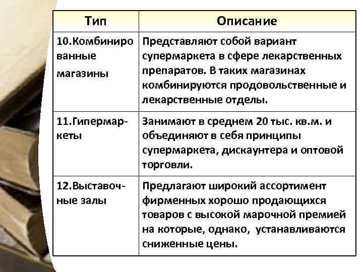 Тип Описание 10. Комбиниро Представляют собой вариант ванные супермаркета в сфере лекарственных препаратов. В