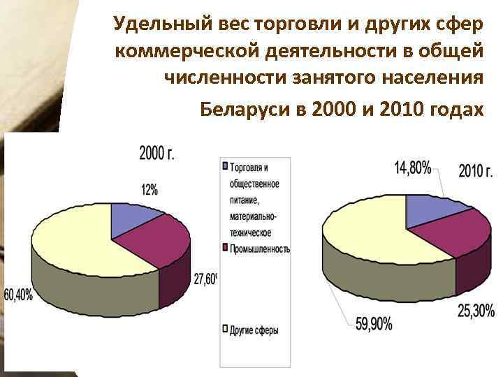 Удельный вес торговли и других сфер коммерческой деятельности в общей численности занятого населения Беларуси