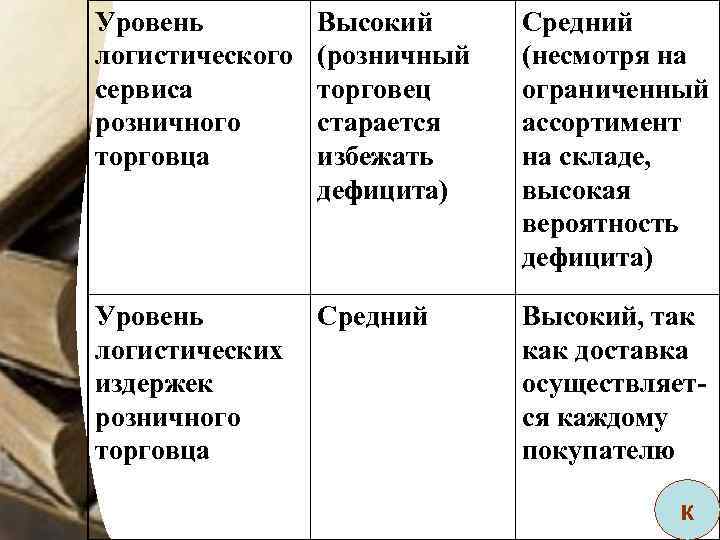 Уровень логистического сервиса розничного торговца Высокий (розничный торговец старается избежать дефицита) Средний (несмотря на