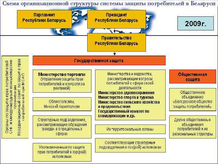 Схема организационной структуры системы защиты потребителей в Беларуси 2009 г. 