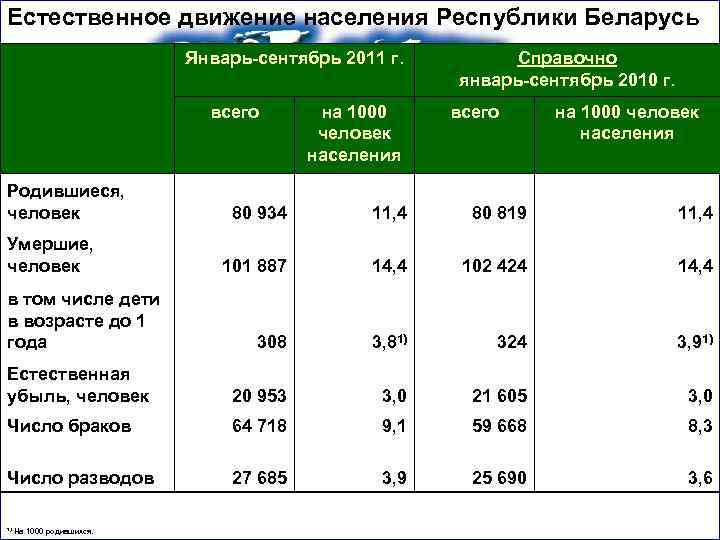 Естественное движение населения Республики Беларусь Январь-сентябрь 2011 г. Справочно январь-сентябрь 2010 г. всего Родившиеся,