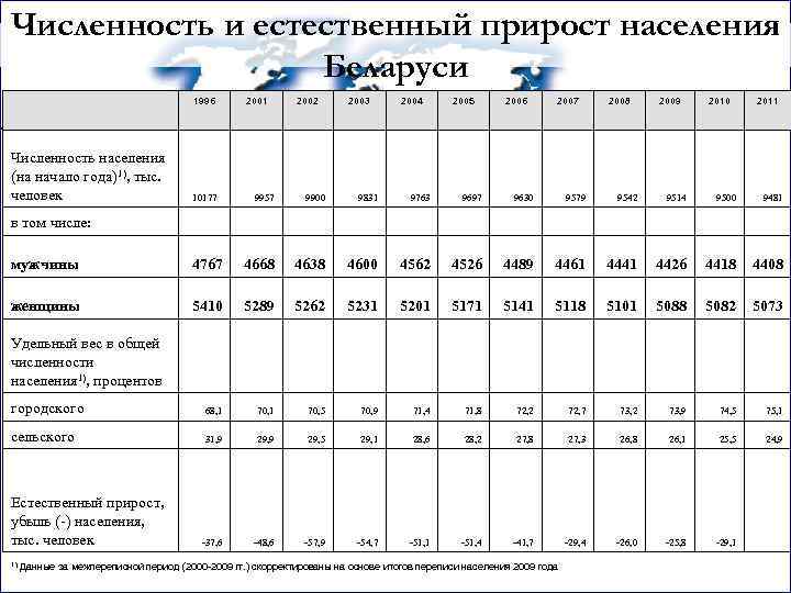 Численность и естественный прирост населения Беларуси 1996 Численность населения (на начало года)1), тыс. человек