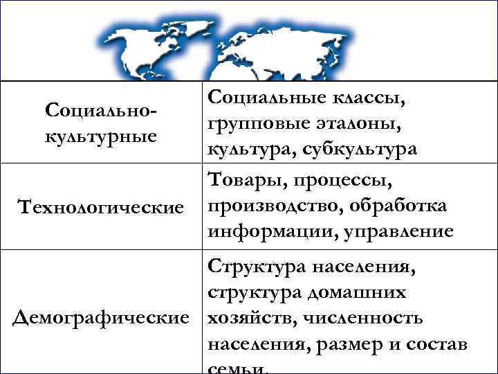 Социальнокультурные Технологические Социальные классы, групповые эталоны, культура, субкультура Товары, процессы, производство, обработка информации, управление
