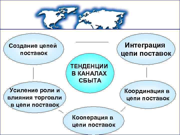 Интеграция цепи поставок Создание цепей поставок ТЕНДЕНЦИИ В КАНАЛАХ СБЫТА Усиление роли и влияния