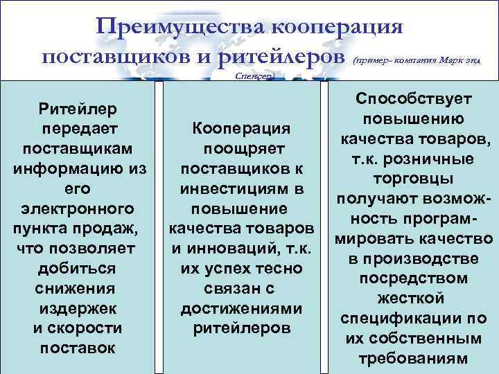 Преимущества кооперация поставщиков и ритейлеров (пример- компания Марк энд Спенсер) Ритейлер передает поставщикам информацию