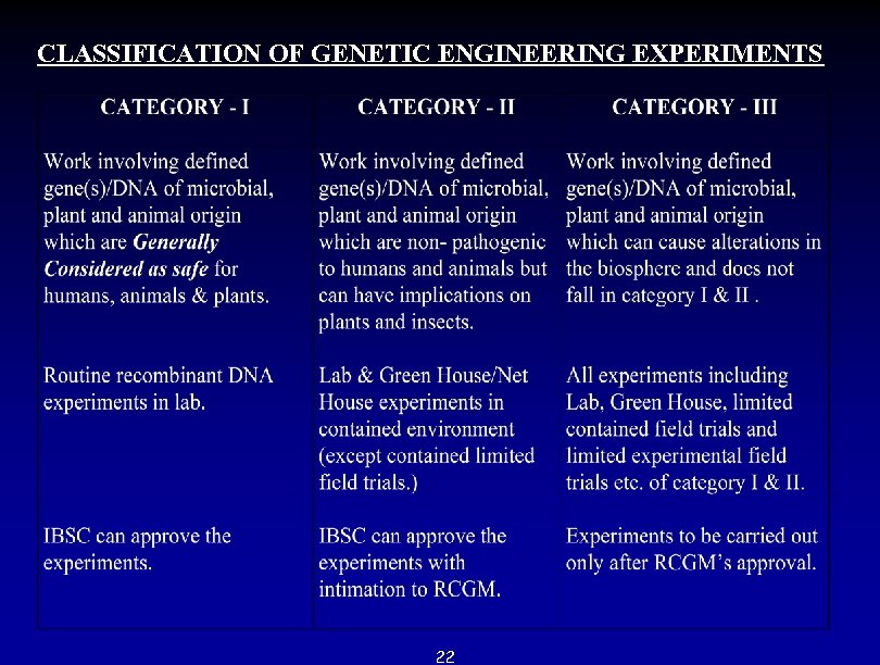 CLASSIFICATION OF GENETIC ENGINEERING EXPERIMENTS 22 