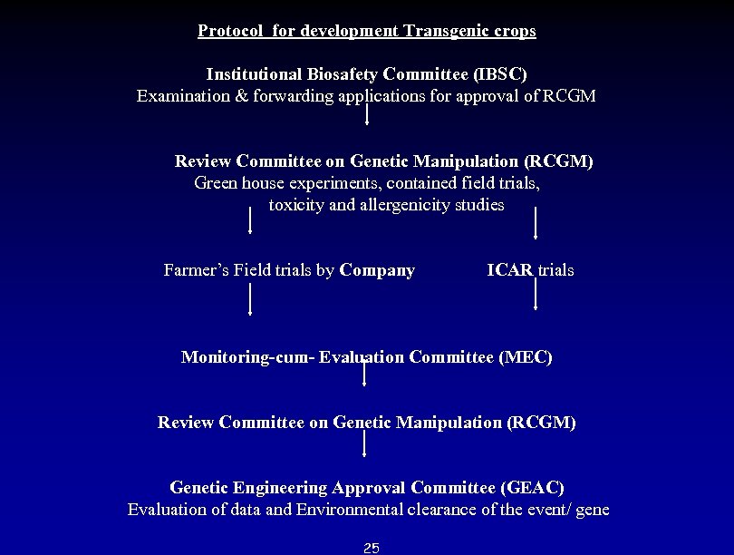 Protocol for development Transgenic crops Institutional Biosafety Committee (IBSC) Examination & forwarding applications for