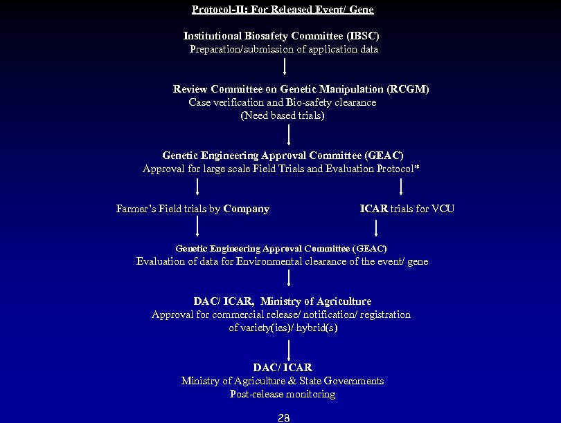  Protocol-II: For Released Event/ Gene Institutional Biosafety Committee (IBSC) Preparation/submission of application data