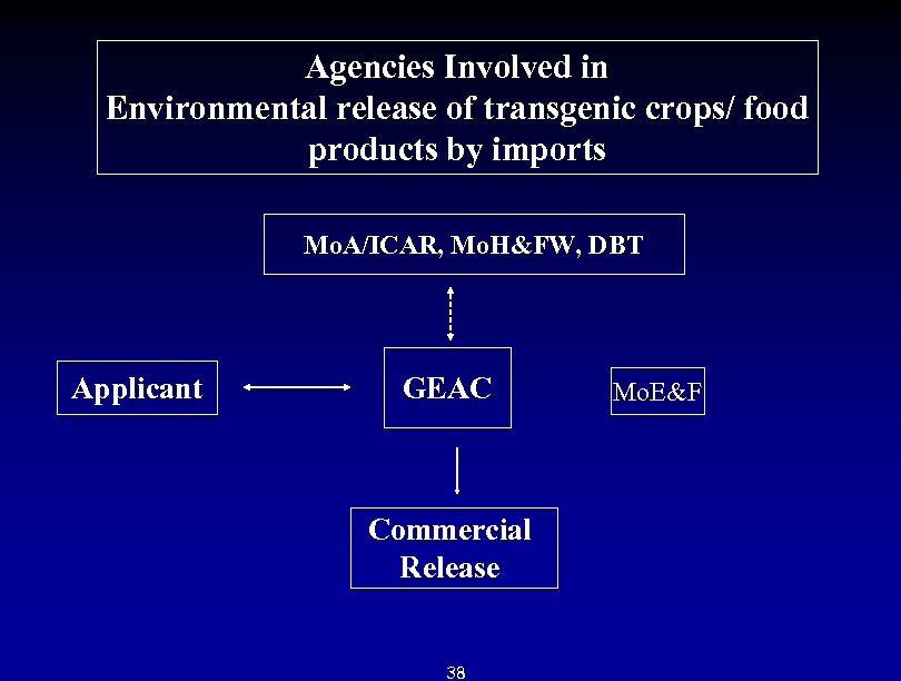 Agencies Involved in Environmental release of transgenic crops/ food products by imports Mo. A/ICAR,