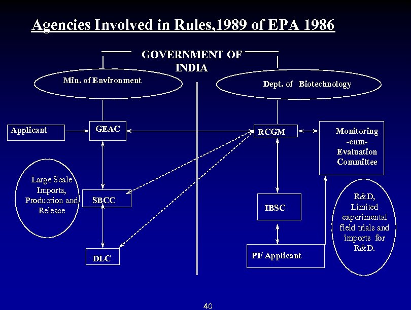  Agencies Involved in Rules, 1989 of EPA 1986 GOVERNMENT OF INDIA Min. of