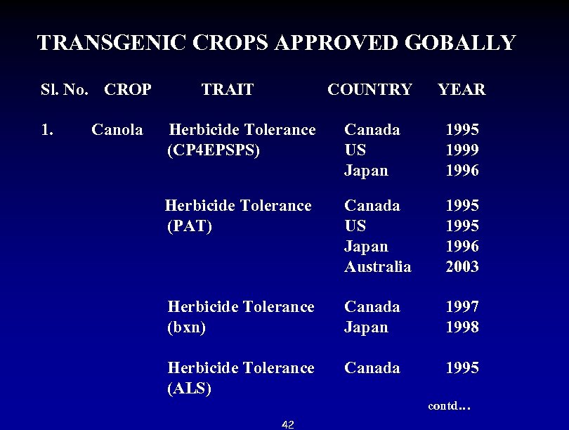 TRANSGENIC CROPS APPROVED GOBALLY Sl. No. CROP TRAIT 1. COUNTRY YEAR Canola Herbicide Tolerance