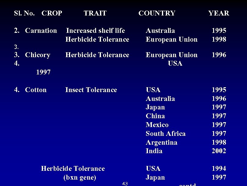 Sl. No. CROP TRAIT COUNTRY YEAR 2. Carnation Increased shelf life Australia 1995 Herbicide