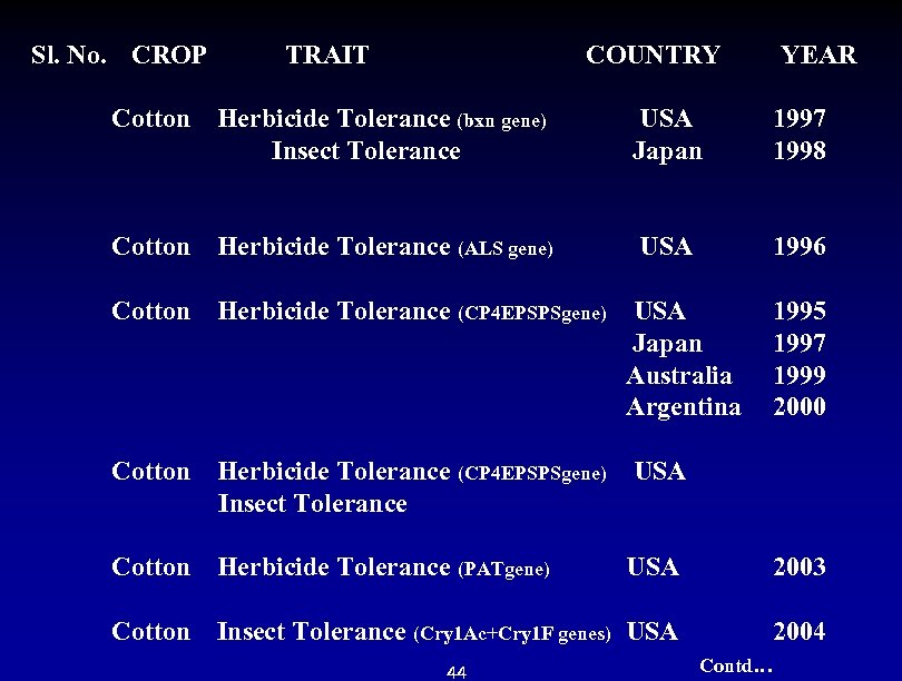 Sl. No. CROP TRAIT COUNTRY YEAR Cotton Herbicide Tolerance (bxn gene) USA 1997 Insect