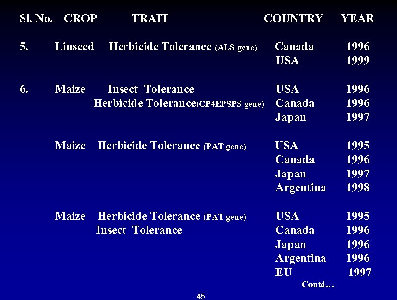 Sl. No. CROP TRAIT COUNTRY YEAR 5. Linseed Herbicide Tolerance (ALS gene) Canada 1996