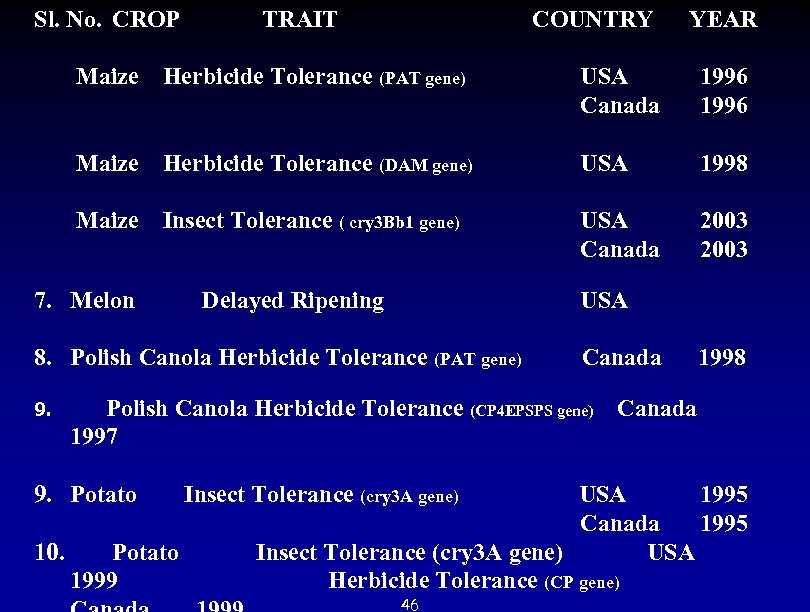 Sl. No. CROP TRAIT COUNTRY YEAR Maize Herbicide Tolerance (PAT gene) USA 1996 Canada