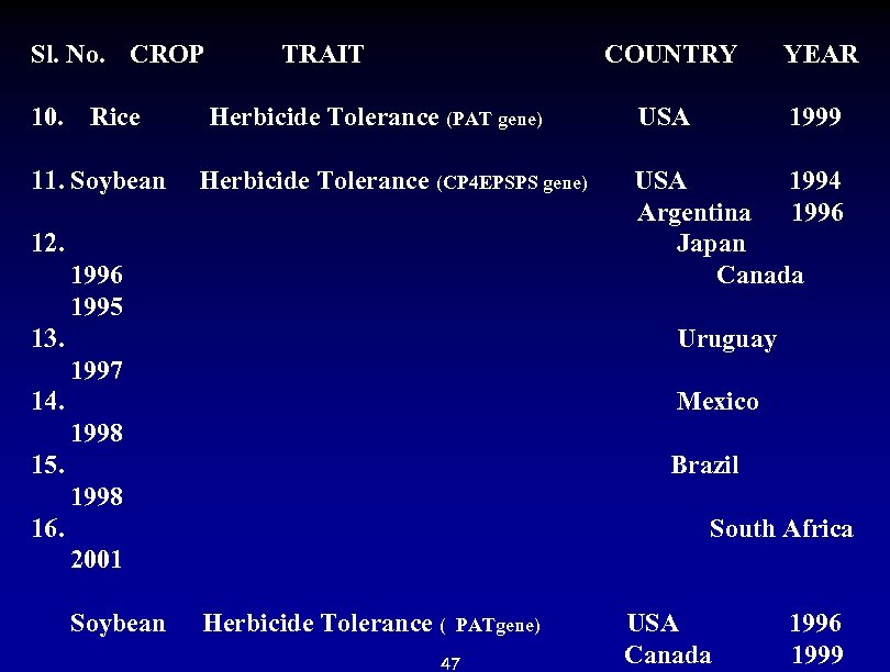 Sl. No. CROP TRAIT 10. Rice COUNTRY YEAR Herbicide Tolerance (PAT gene) USA 1999