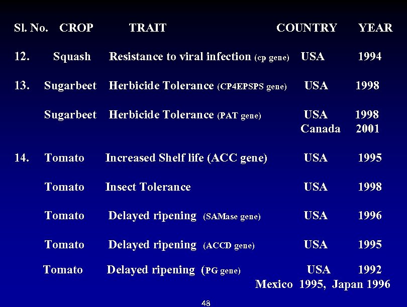 Sl. No. CROP TRAIT COUNTRY YEAR 12. Squash Resistance to viral infection (cp gene)