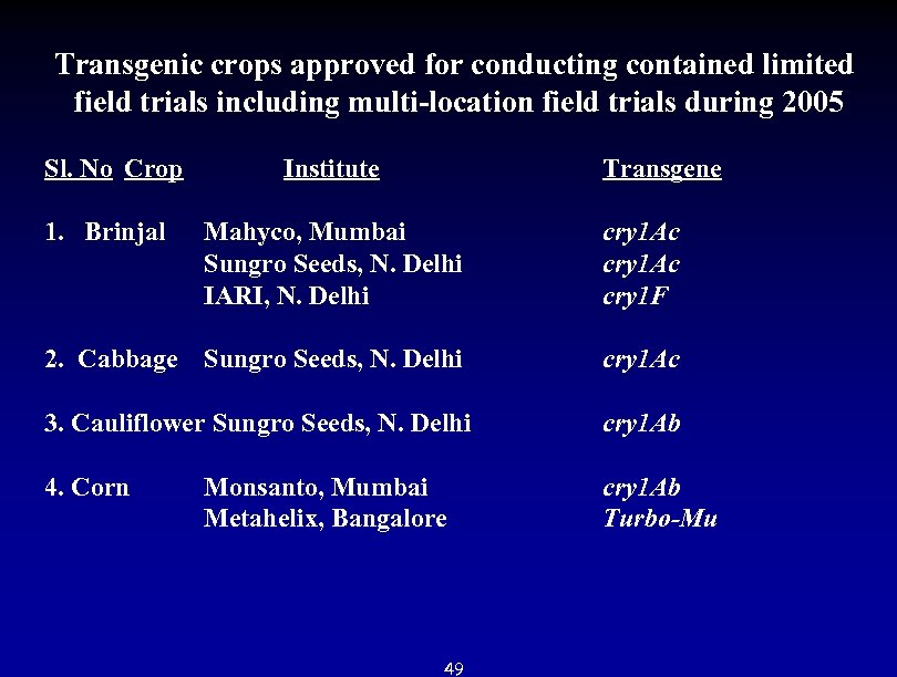 Transgenic crops approved for conducting contained limited field trials including multi-location field trials during