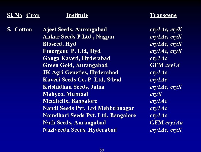 Sl. No Crop Institute 5. Cotton Ajeet Seeds, Aurangabad Ankur Seeds P. Ltd. ,