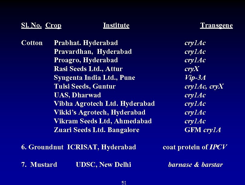  Sl. No. Crop Institute Transgene Cotton Prabhat. Hyderabad cry 1 Ac Pravardhan, Hyderabad