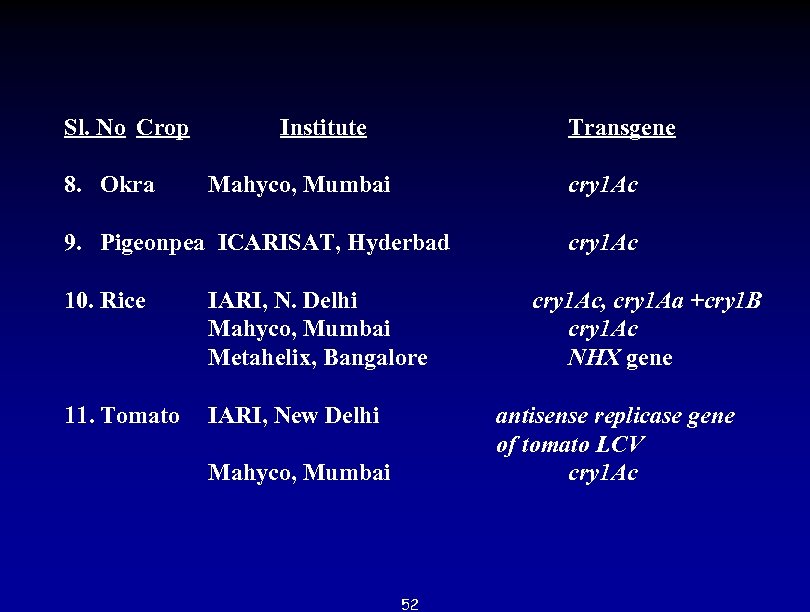 Sl. No Crop Institute 8. Okra Mahyco, Mumbai 9. Pigeonpea ICARISAT, Hyderbad Transgene cry