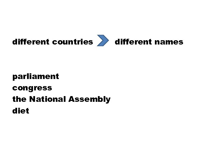different countries parliament congress the National Assembly diet different names 