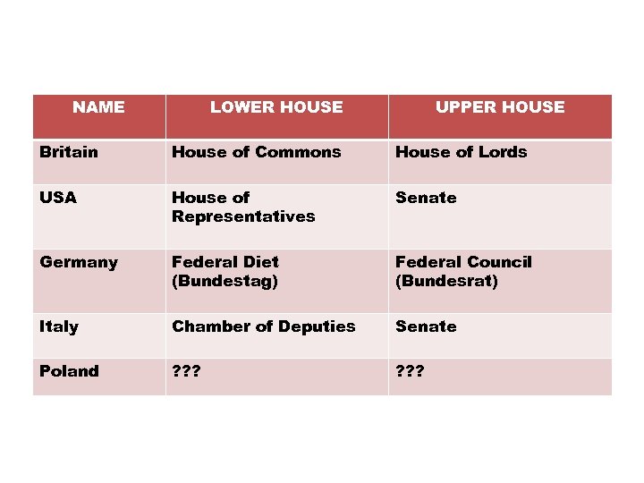 NAME LOWER HOUSE UPPER HOUSE Britain House of Commons House of Lords USA House