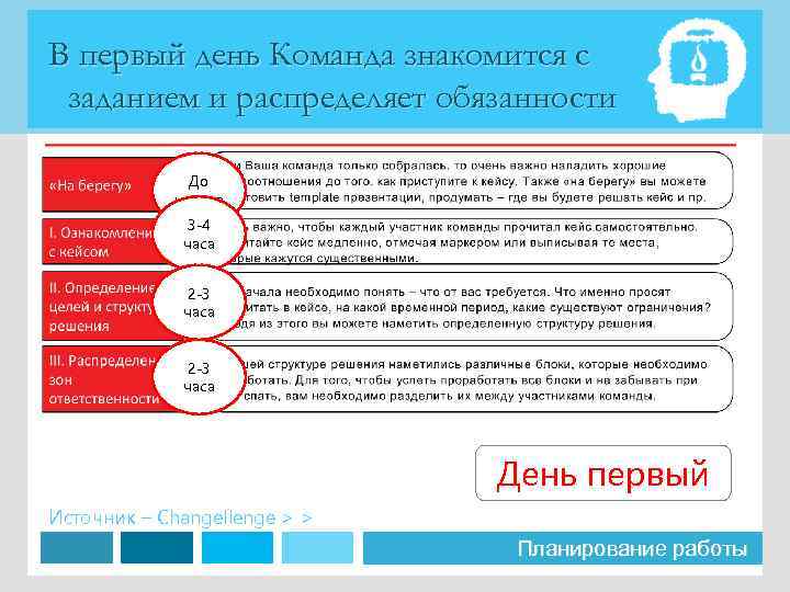 В первый день Команда знакомится с заданием и распределяет обязанности До начала 3 -4