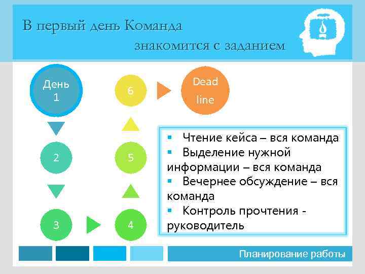 В первый день Команда знакомится с заданием День 1 6 2 5 3 4