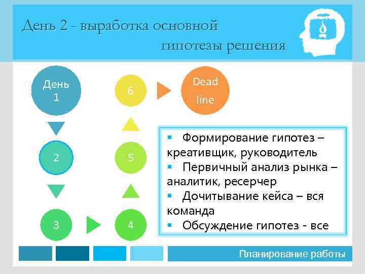 День 2 - выработка основной гипотезы решения День 1 6 2 5 3 4