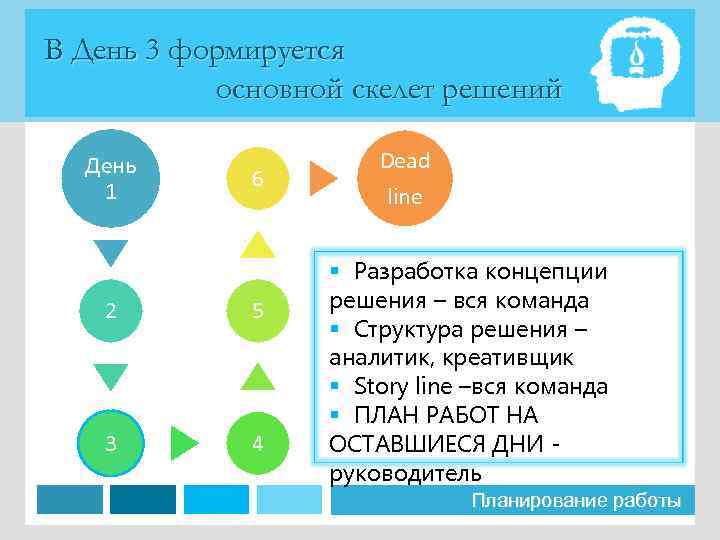 В День 3 формируется основной скелет решений День 1 6 2 5 3 4