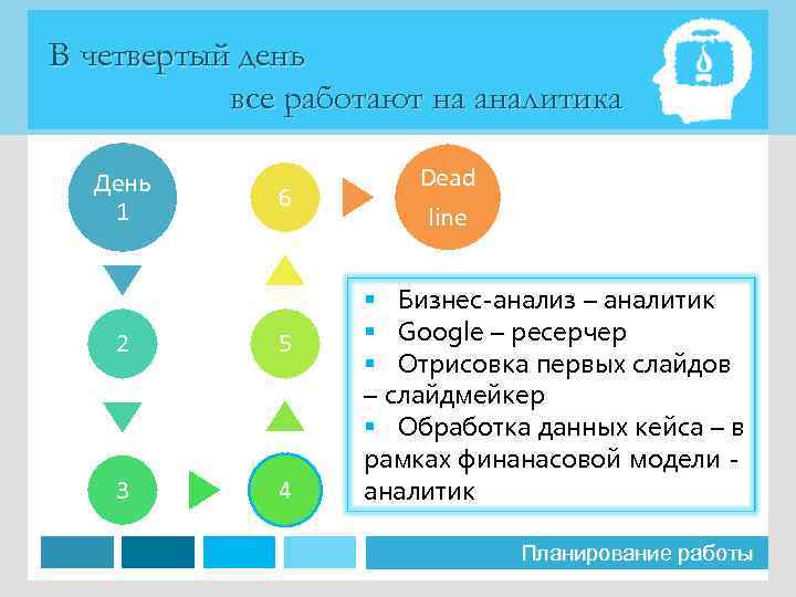 В четвертый день все работают на аналитика День 1 6 2 5 3 4