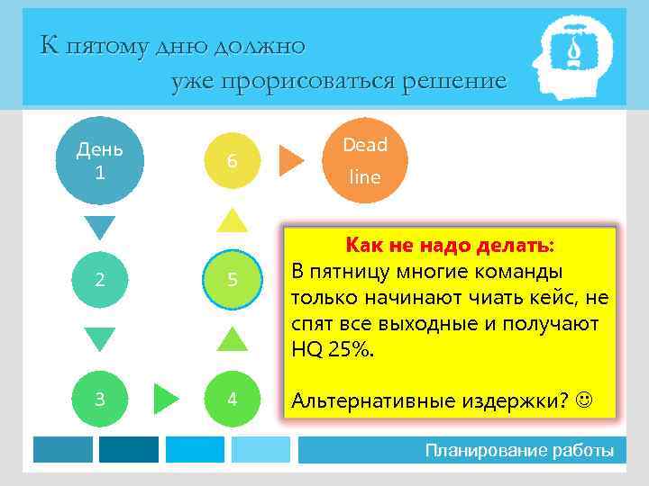 К пятому дню должно уже прорисоваться решение День 1 6 2 5 3 4