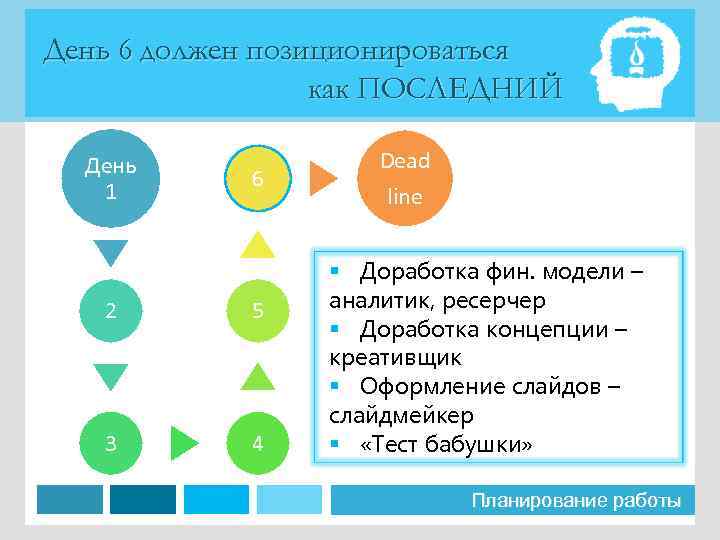 День 6 должен позиционироваться как ПОСЛЕДНИЙ День 1 6 2 5 3 4 Dead