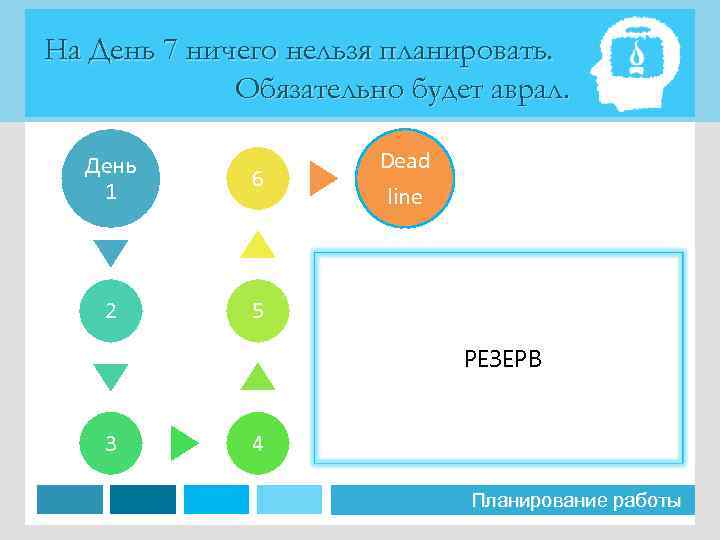 На День 7 ничего нельзя планировать. Обязательно будет аврал. День 1 6 2 Dead