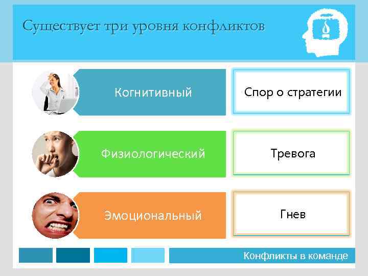 Существует три уровня конфликтов Когнитивный Спор о стратегии Физиологический Тревога Эмоциональный Гнев Конфликты в