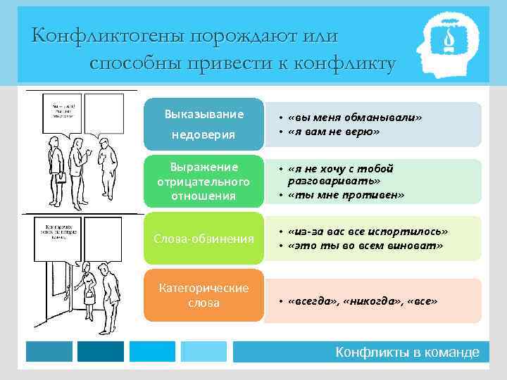 Конфликтогены порождают или способны привести к конфликту Выказывание недоверия Выражение отрицательного отношения Слова-обвинения Категорические